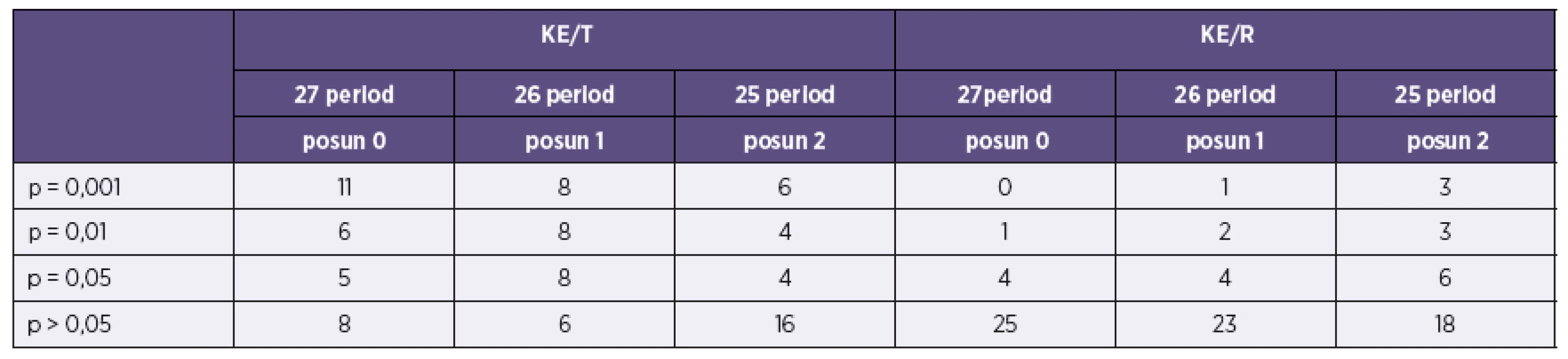 Vliv teploty vzduchu (T) a ovzdušných srážek (R) na výskyt onemocnění KE – Kraj Vysočina
Table 3. Impact of air temperature (T) and precipitation rate (R) on TBE incidence – Highlands Region