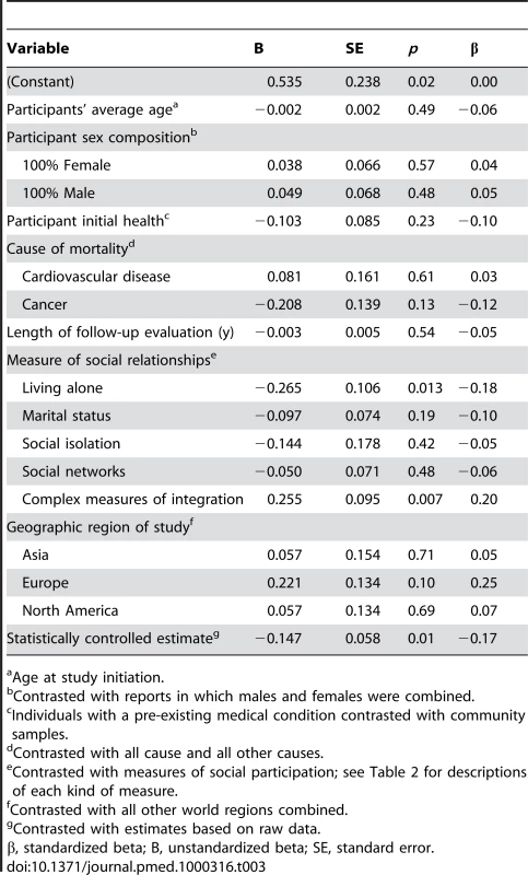 Random effects metaregression for effect size estimates of structural social relationships.