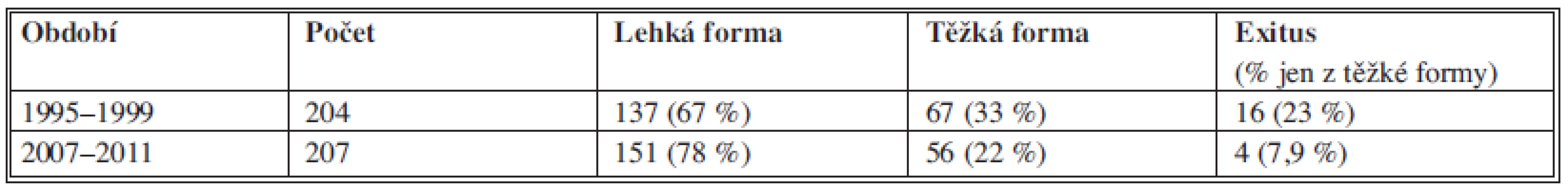 Akutní pankreatitida /Charakteristika souboru/
Tab. 1: Acute pancreatitis / Patient group characteristics
