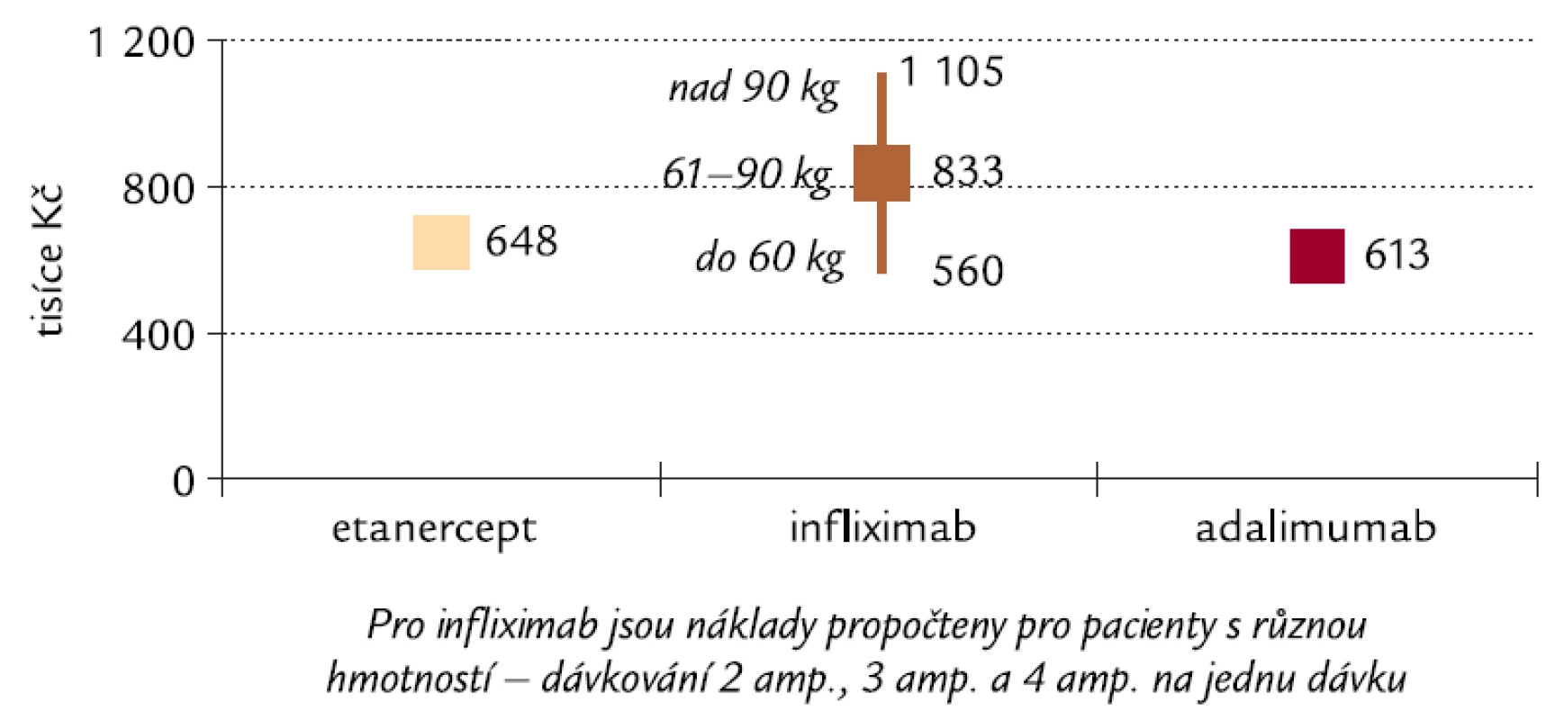 Náklady na dosažení a udržení poklesu o 1,2 DAS28 u pacientů s RA po dobu 2 let v ČR.
Pozn.: DAS28 – Disease Activity Score, které popisuje klinickou aktivitu onemocnění (vysvětlení viz text).