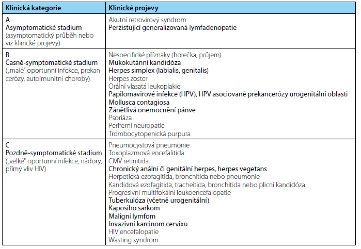 <i>Některé klinické projevy HIV infekce, zvýrazněny jsou jednotky, se kterými se může urolog nejčastěji setkat (upraveno dle 1)</i>
Table 2. <i>Clinical manifestations of HIV infection. The conditions most likely encountered in urological practice are in bold (adapted from 1)</i>