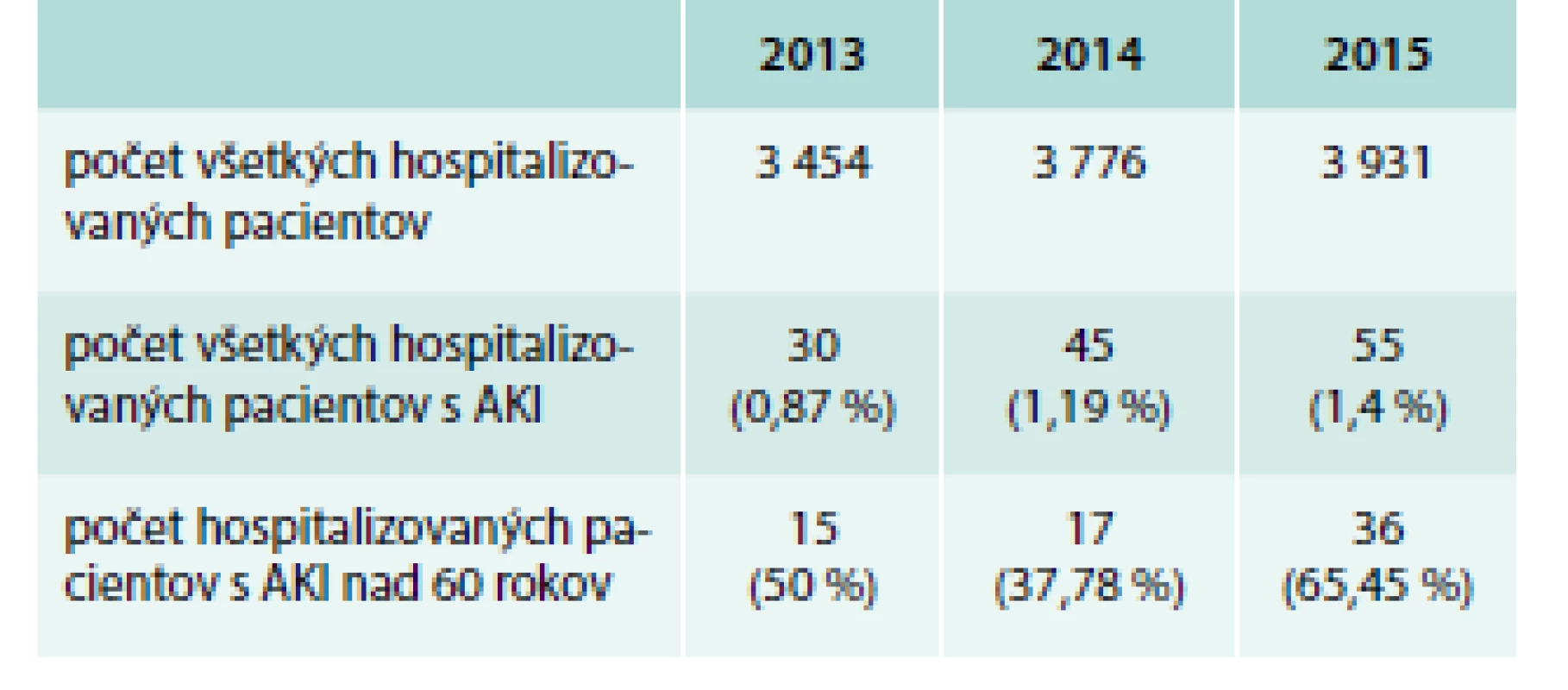 Pacienti na I. internej klinike LF UPJŠ a UN L. Pasteura v Košiciach