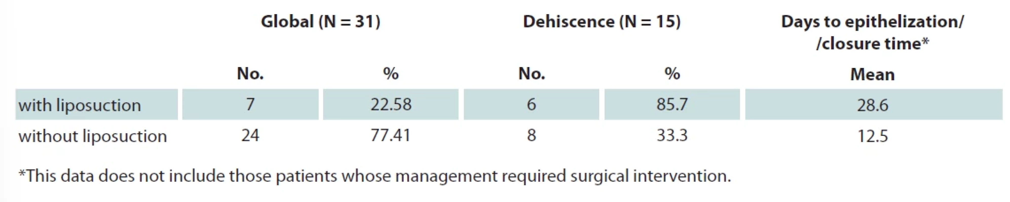 Use of liposuction as an adjunct to brachioplasty.
