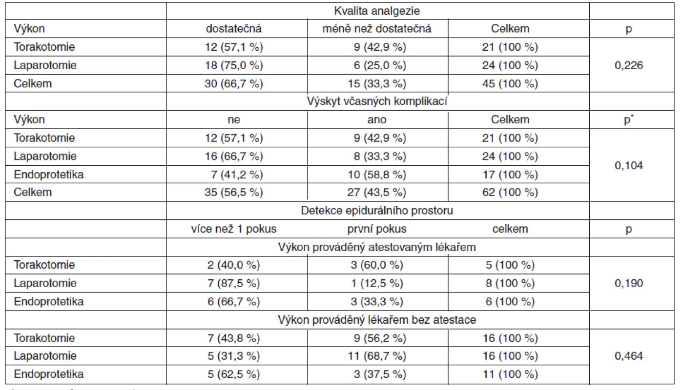 Srovnaní základních proměnných analyzovaných ve studii mezi jednotlivými hodnocenými skupinami