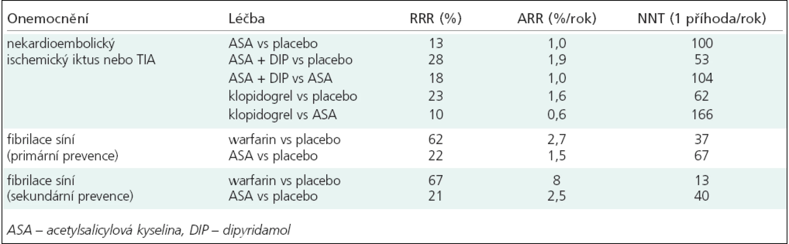 Redukce relativního rizika (RRR), redukce absolutního rizika (ARR) a počet léčených pacientů k zabránění 1 závažnější cévní příhodě ročně (NNT) u pacientů léčených antiagregační léčbou (modifikováno dle CAPRIE Steering Committee, Halkese et al, Hankeyho a Warlowa).

