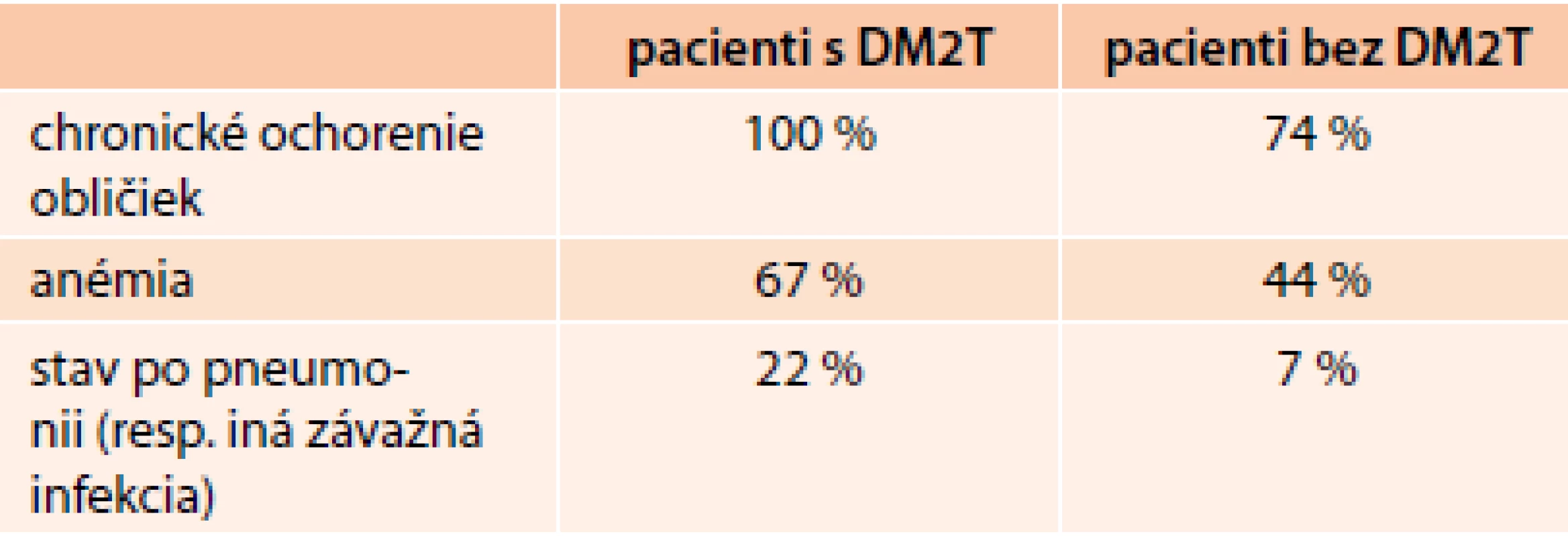 Nekardiovaskulárne komorbidity