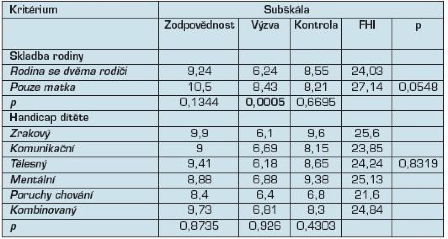 Odolnost rodiny podle jejího složení a handicapu dítěte