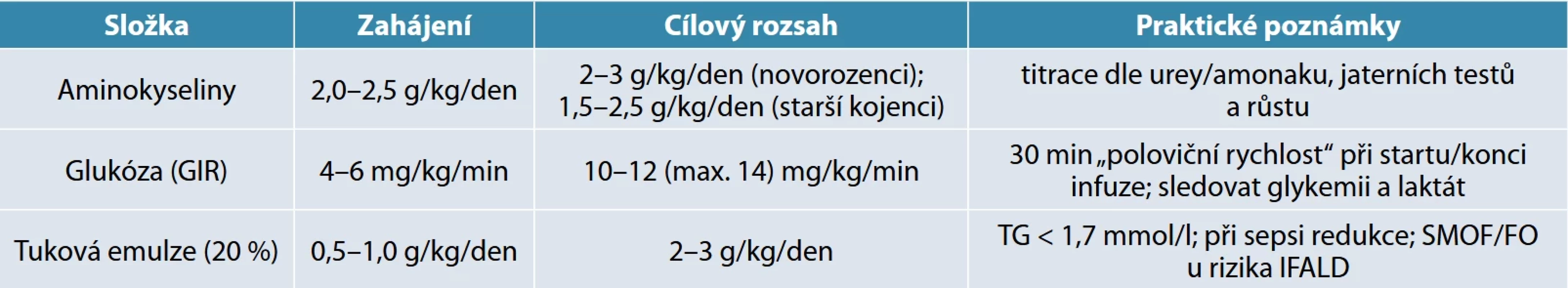 Makronutrienty – zahájení, cíle a praktické poznámky