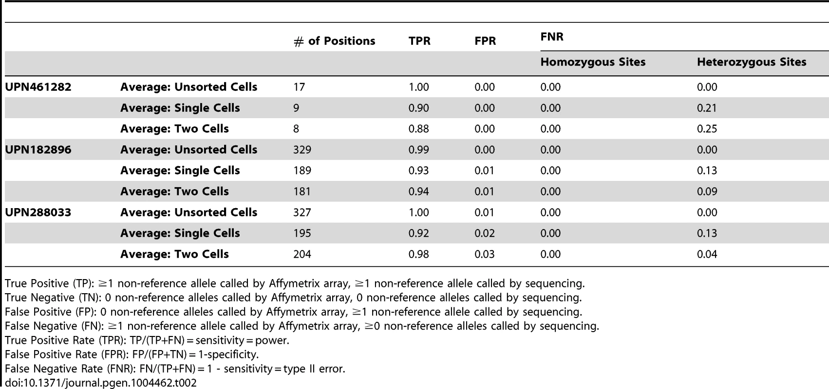 Performance of variant calling at germline SNPs.