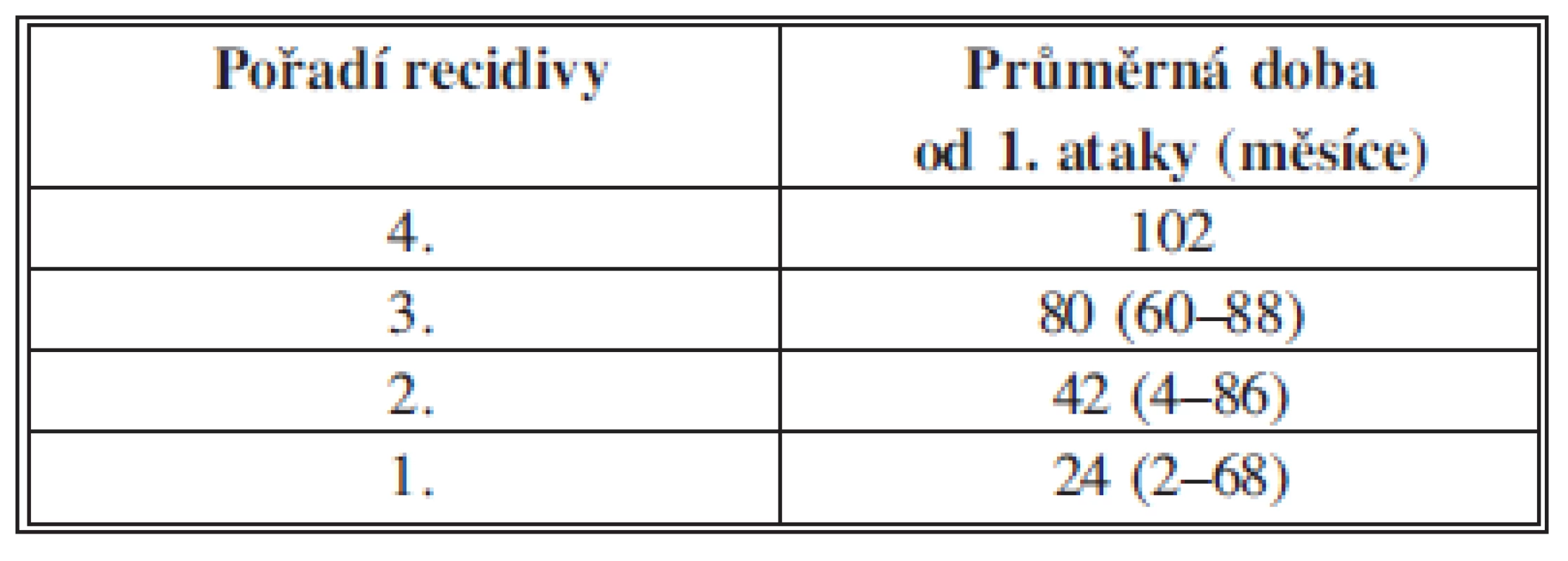 Průměrný počet měsíců od první hospitalizace pro divertikulitidu k recidivě
Tab. 3: Average time (number of months) to recurrence after the first attack