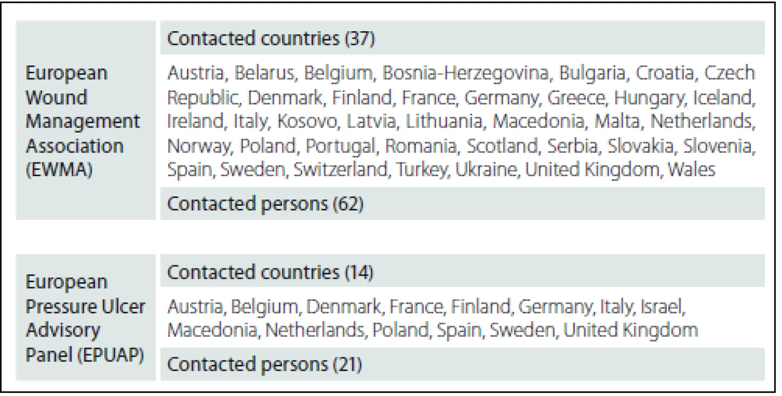 Contacted countries and members of EWMA and EPUAP in May 2015.
