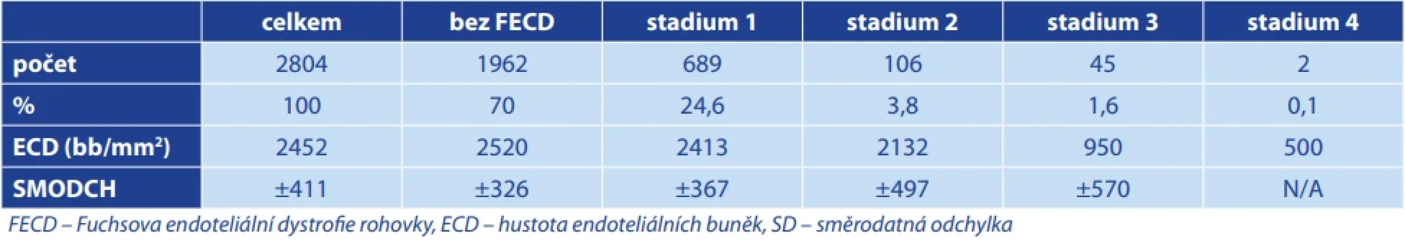Hustota endotelu a počet očí v jednotlivých klinických stádiích FECD