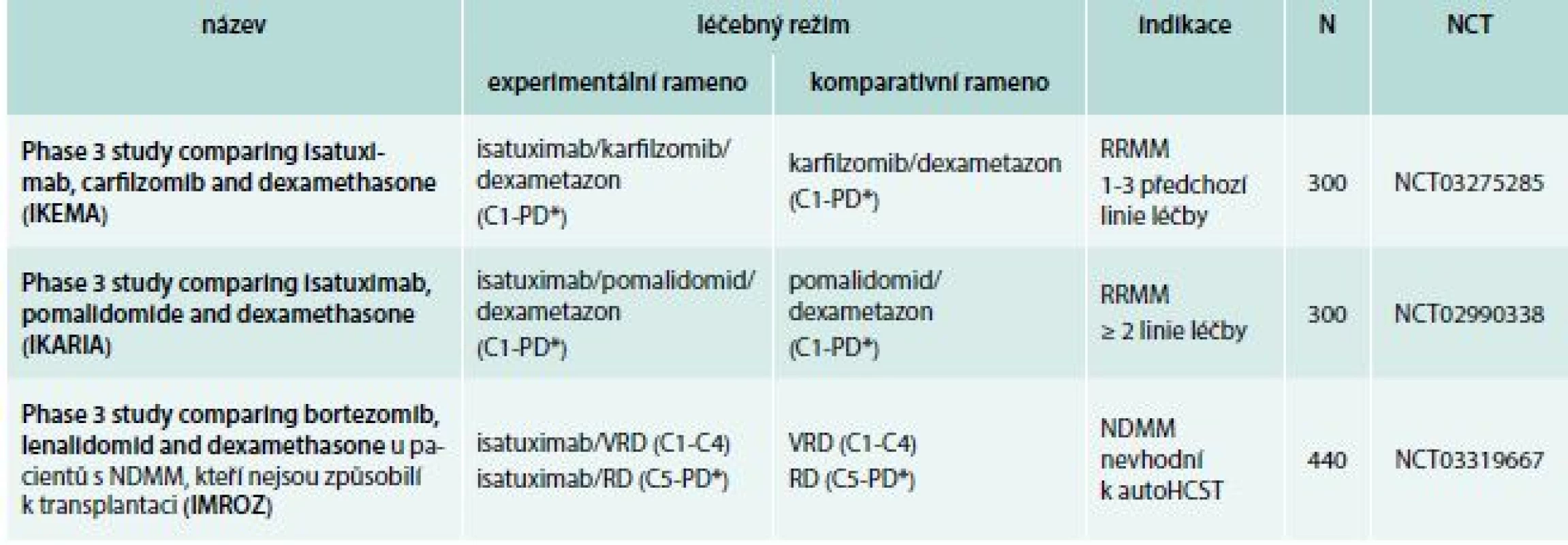 Isatuximab: studie fáze 3