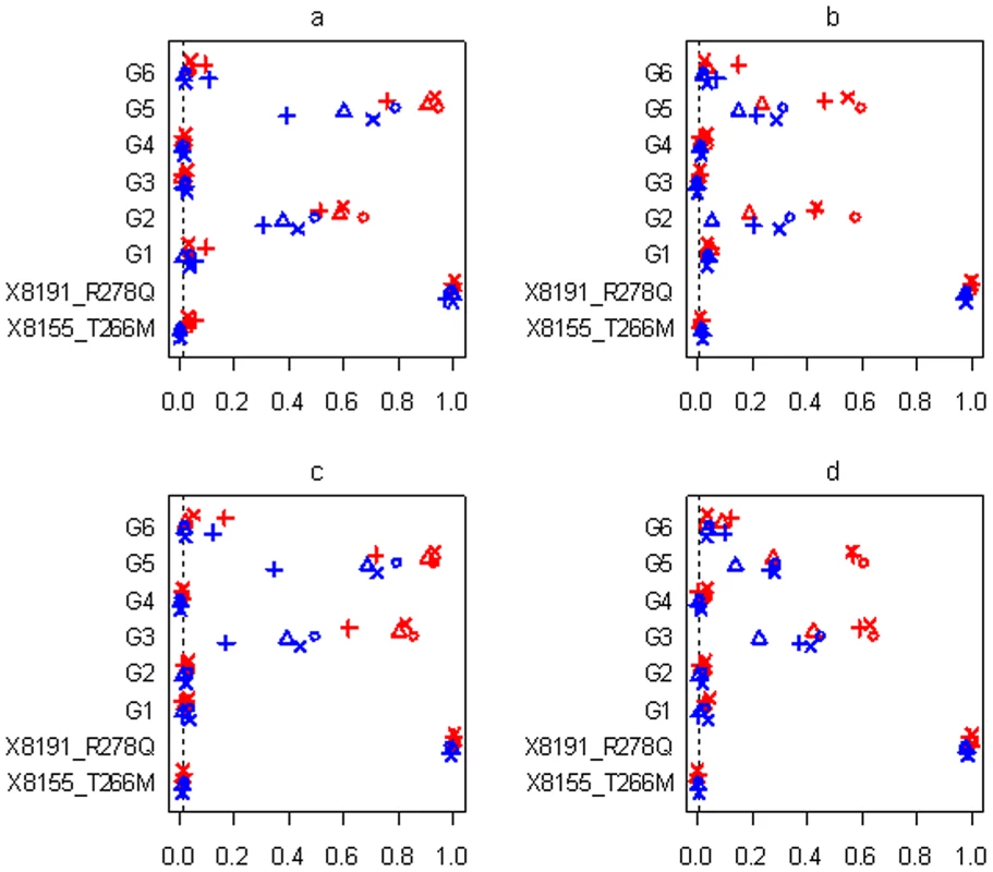 Simulations with sample size n = 3,008 and six groups for the four scenarios (see <em class="ref"><b>Table 2</b></em>).