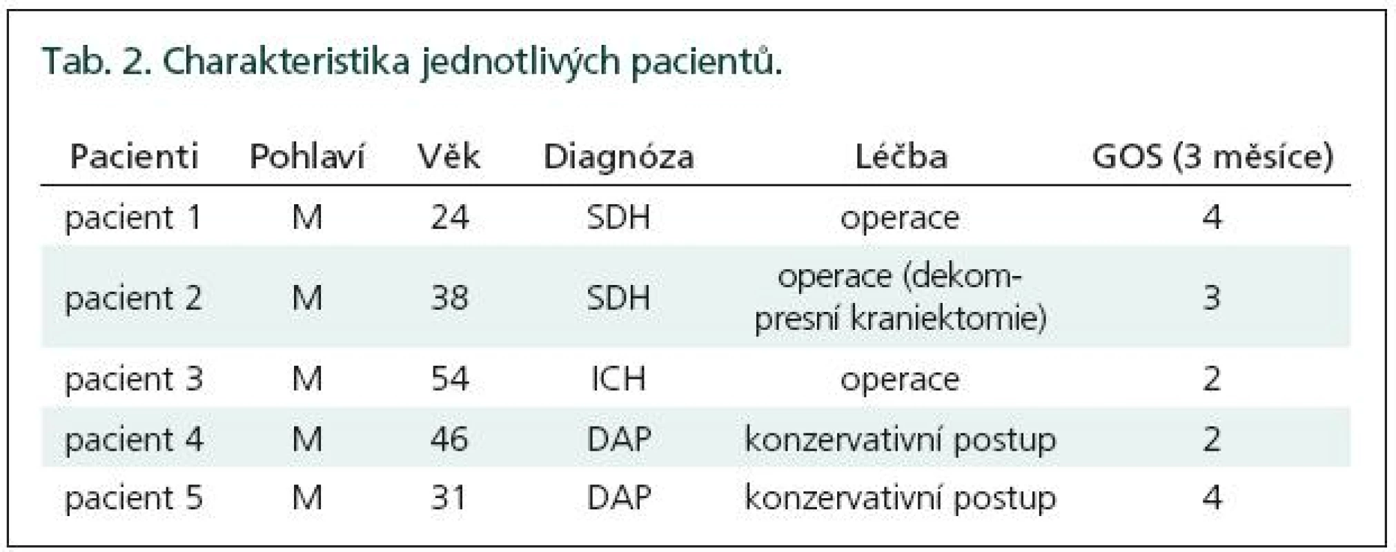 Charakteristika jednotlivých pacientů.