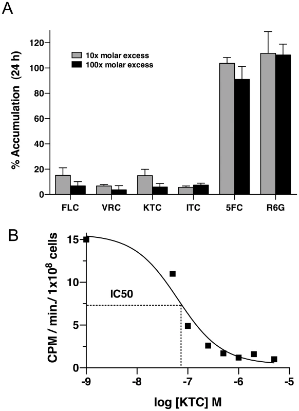 Imidazoles and triazoles compete for [<sup>3</sup>H]-FLC uptake, but 5FC and R6G do not.