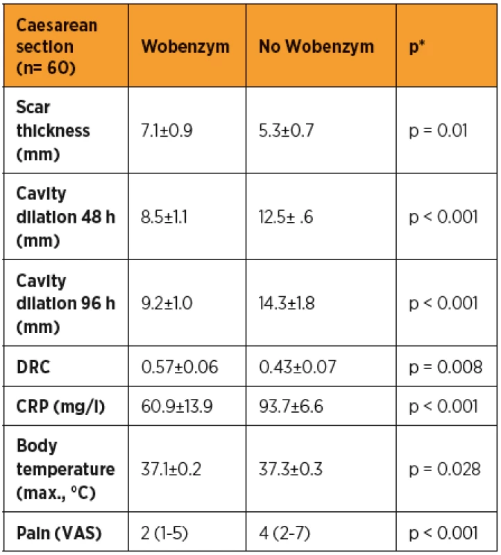 Factors evaluated in two groups of patients after Caesarean section