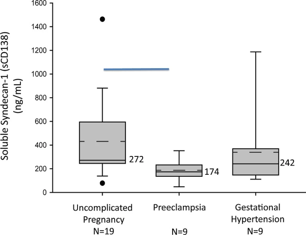 Plasma soluble Sdc1 is reduced at 20 weeks gestation in women who later develop preeclampsia. Box-plot of soluble Sdc1 concentrations in mid-pregnancy maternal plasma by pregnancy outcome group. The solid line through the interior of each box and the accompanying numerical value corresponds to the group median. The dotted line through the interior of each box denotes arithmetic mean. The top and bottom of each box correspond to 75<sup>th</sup> and 25<sup>th</sup> percentiles, respectively. The whiskers (t bars) on the bottom denote the 10<sup>th</sup> percentile, and those on the top the 90<sup>th</sup> percentile. Solid circles represent outlier values. The horizontal line, on the top of the graph indicate significant difference between control and preeclampsia groups (P<0.05; Kruskal-Wallis with Dunn’s Post-hoc test).