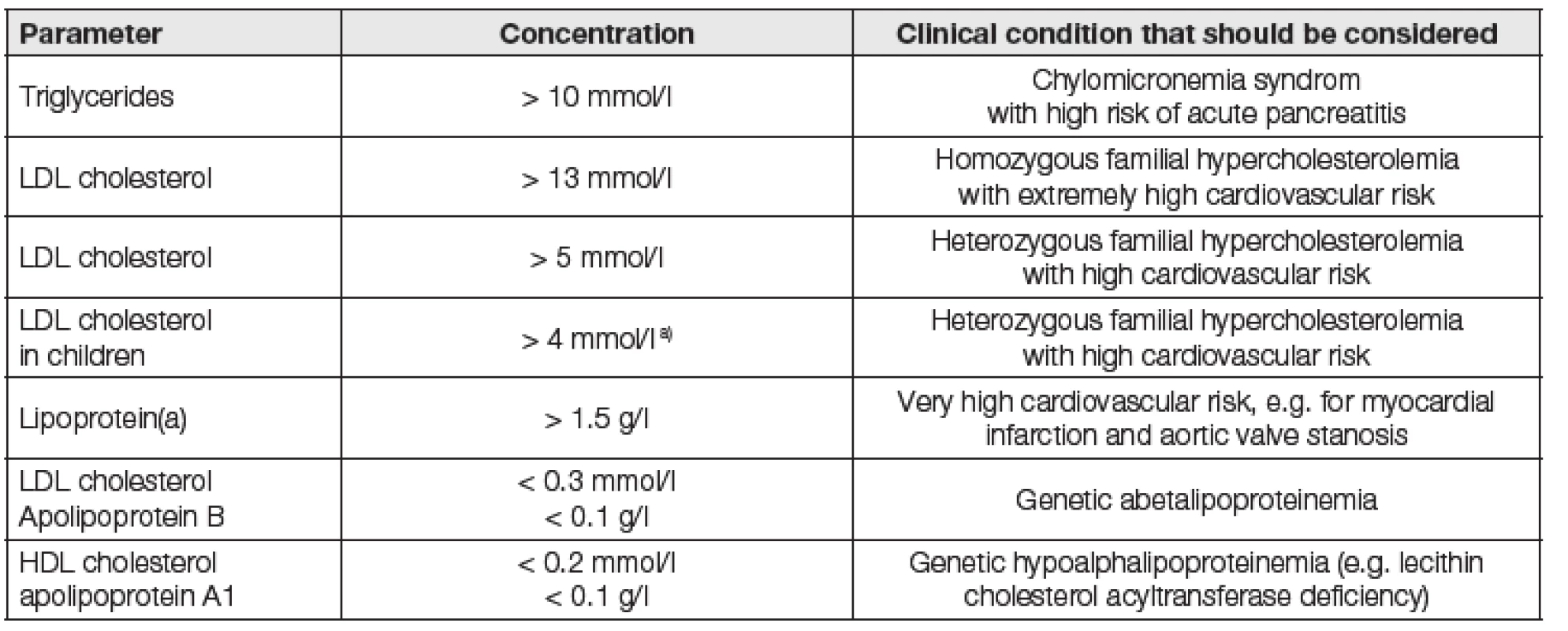 Extreme and life-threatening concentrations of blood lipids and lipoproteins