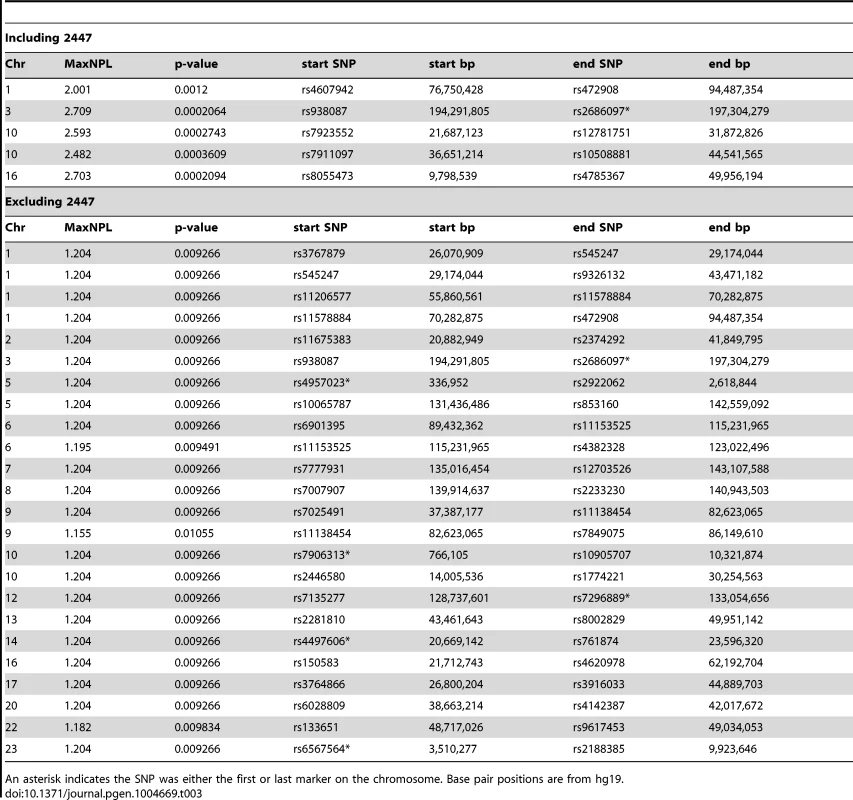 Genomic intervals with NPL>2 or >1 by non-parametric linkage analysis using the S<sub>all</sub> scoring function, under the exponential model of Kong and Cox. Results including 2447 (NPL>2) or excluding 2447 (NPL>1) are shown.