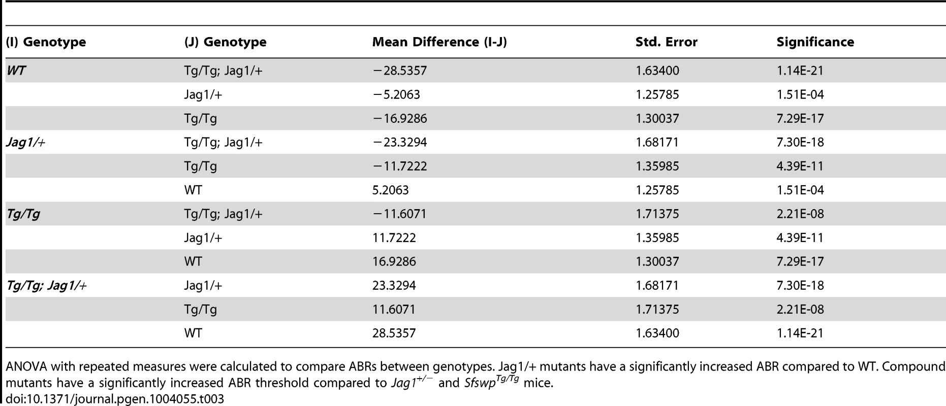 ABR ANOVA with repeated measures comparisons.
