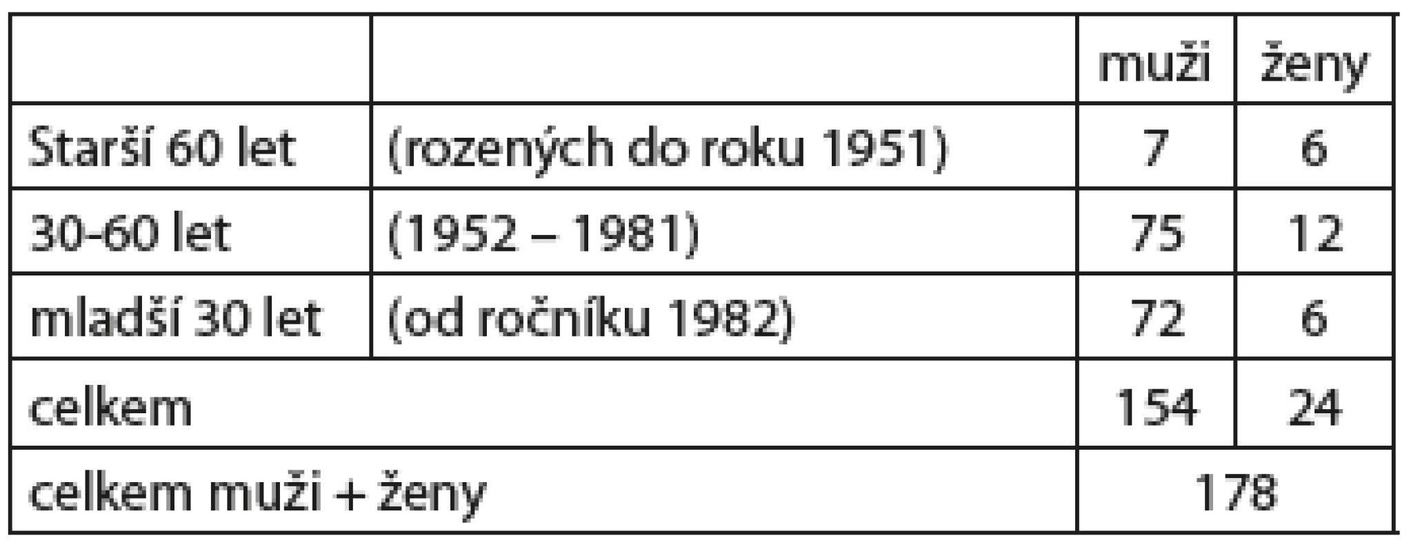 Věkové skupiny pacientů se zlomeninami klíční kosti typu I (střední diafyza)