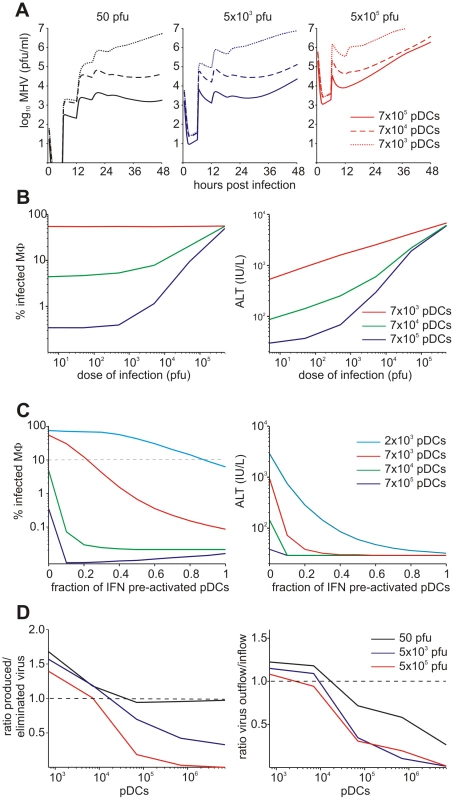 Effects of variation in pDC number and activation status.
