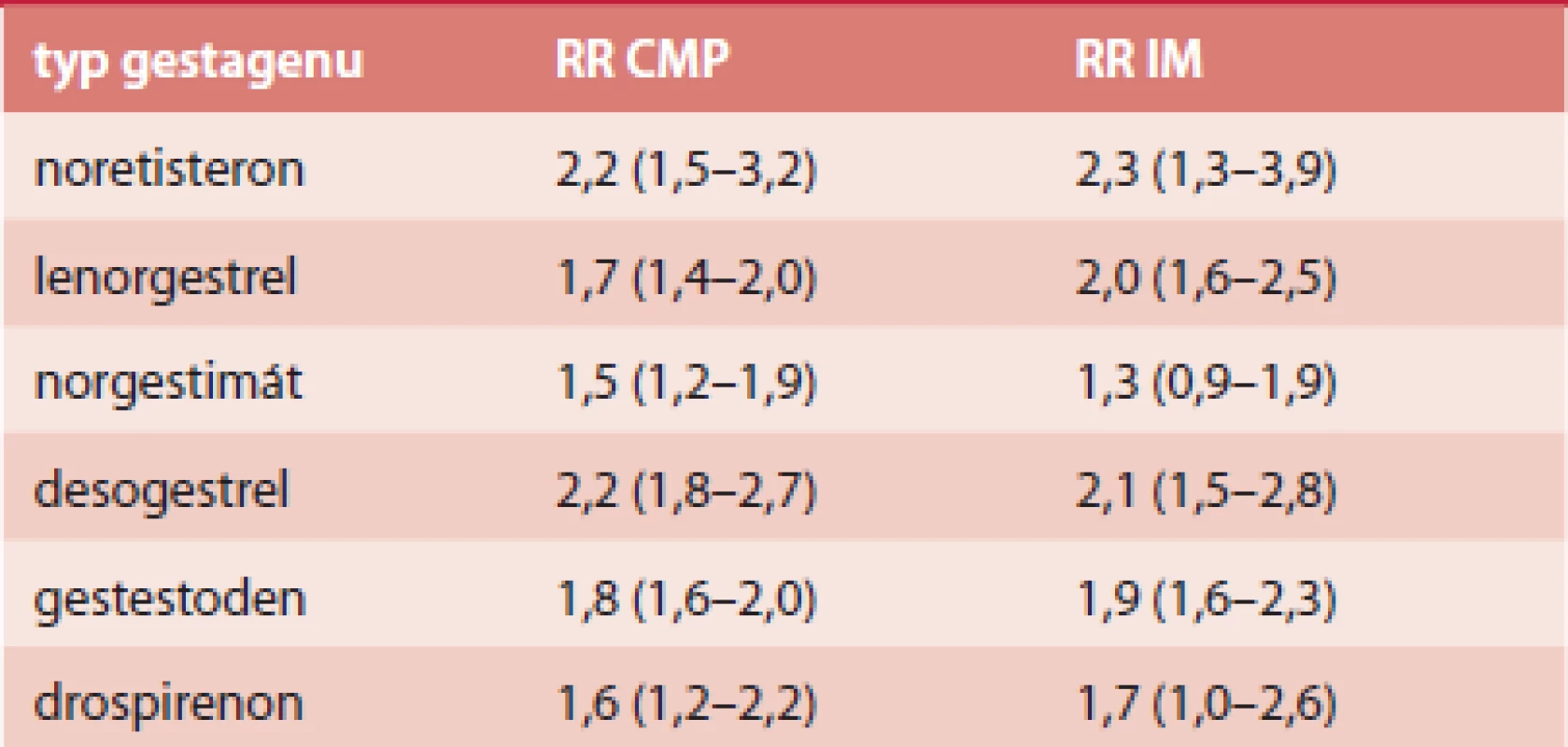 RR arteriální trombózy u COC s EE 30, resp. 40 μg