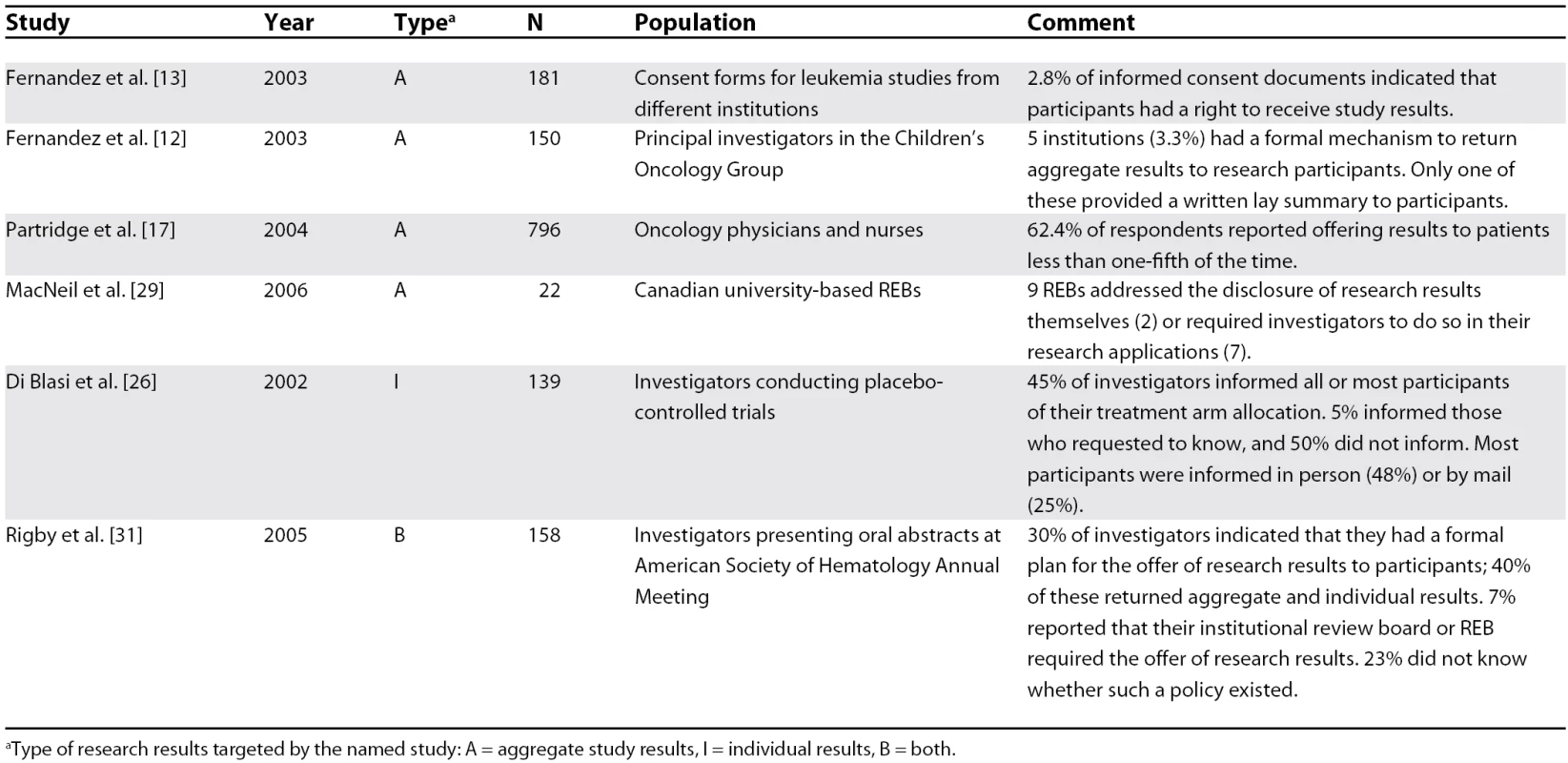 Research Results Communication Practices