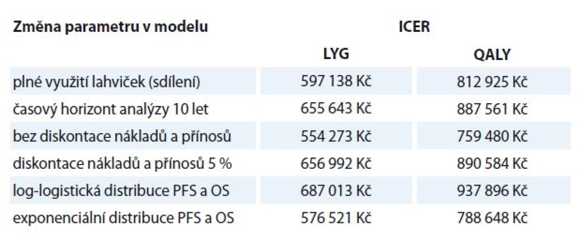 Změna nastavení modelu; výsledky ICER.