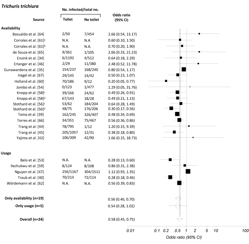 Meta-analysis examining the association of sanitation facilities with <i>T. trichiura</i> infection.