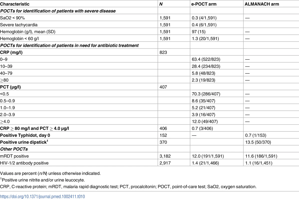 Results of point-of care tests.