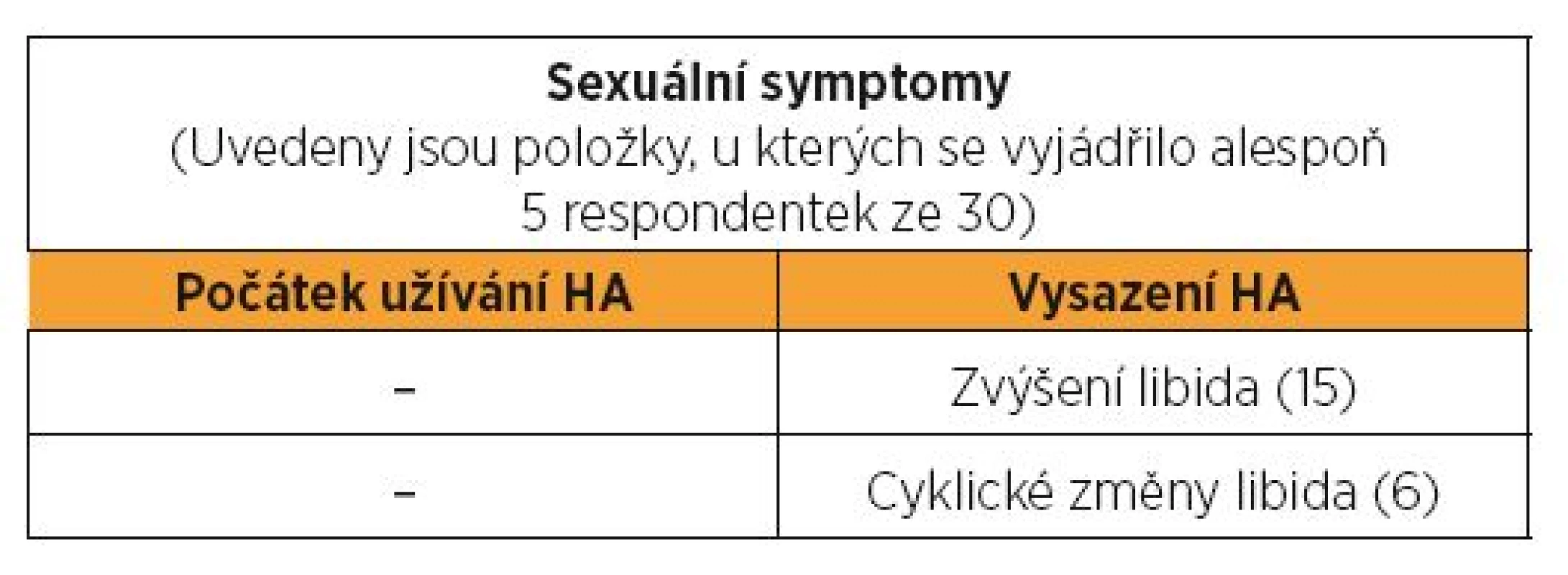Sexuální změny při užívání hormonální antikoncepce