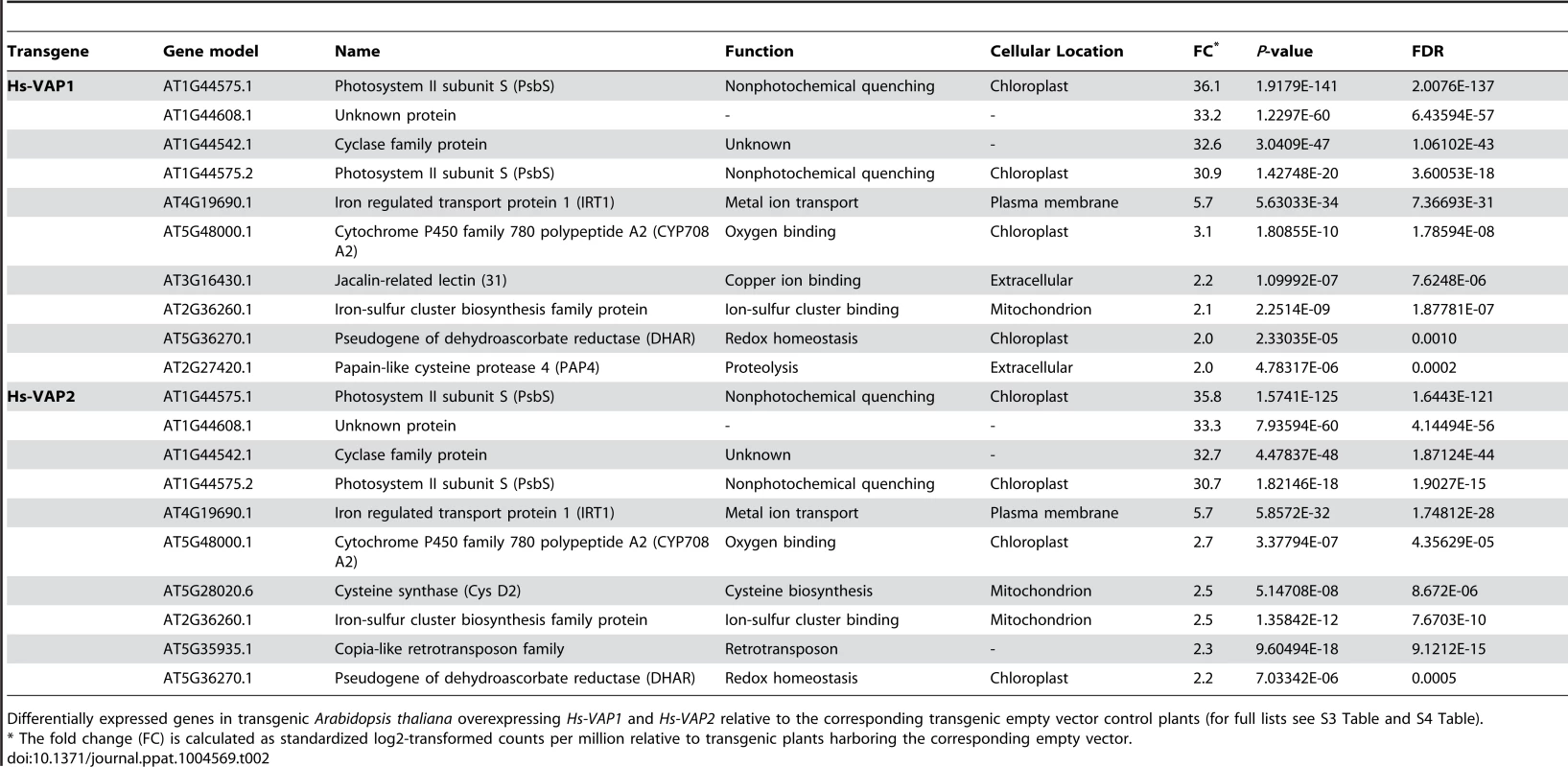 Ten most up-regulated transcripts by ectopic venom allergen-like proteins in Arabidopsis.