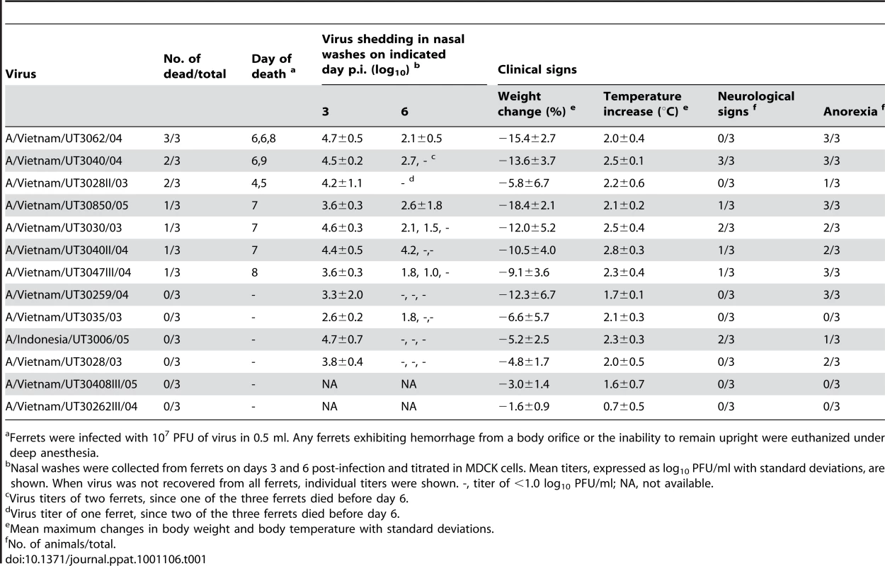 Virulence of H5N1 influenza viruses in ferrets.
