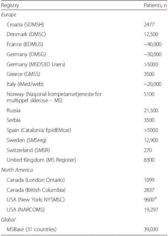 Key multiple sclerosis (MS) registry studies in Europe, North America and globally