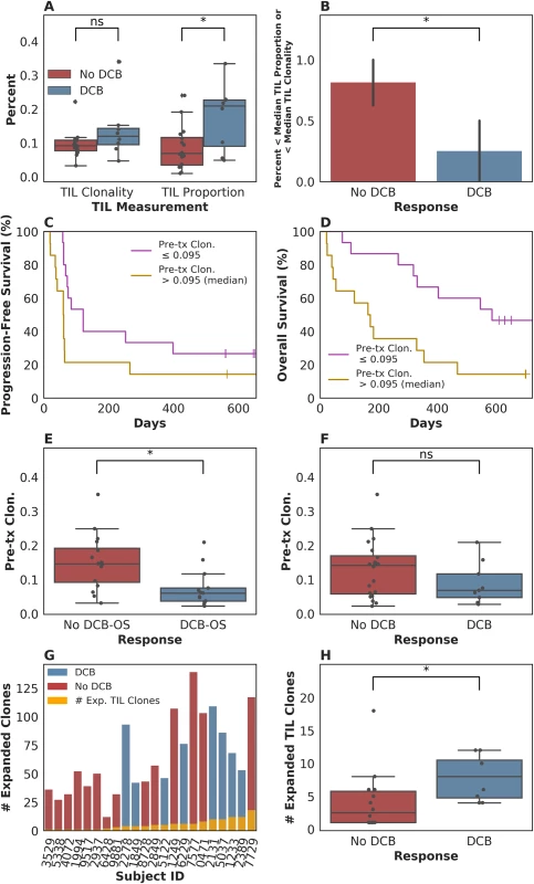 T cell receptor (TCR) clonality and treatment response.