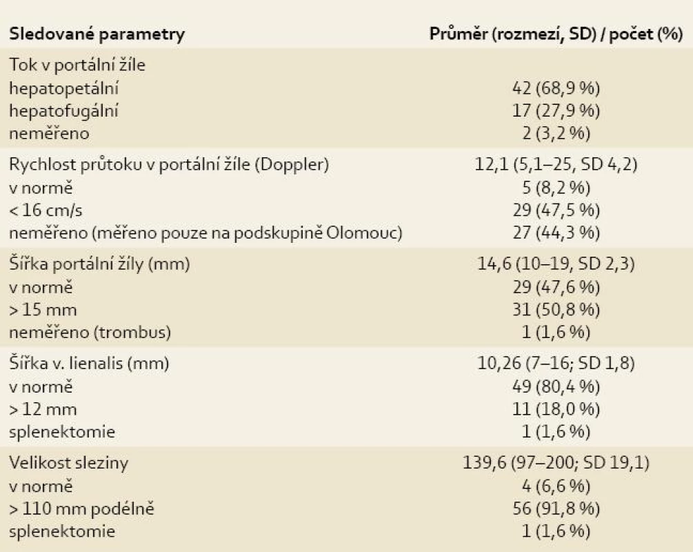 Sonografické vyšetření břicha.<br>
Tab. 3. Abdomen sonography.