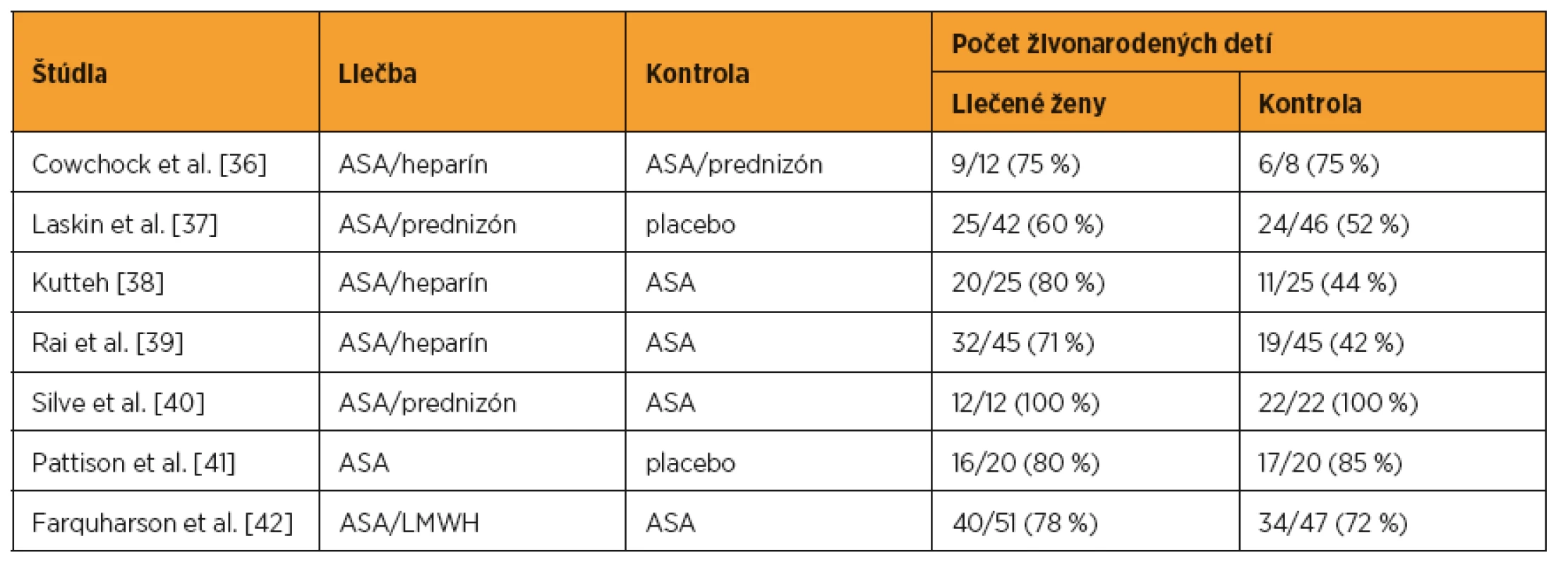 Realizované štúdie liečby žien s APA a anamnézou straty plodu (upravené podľa: Sibai et al., 2007)