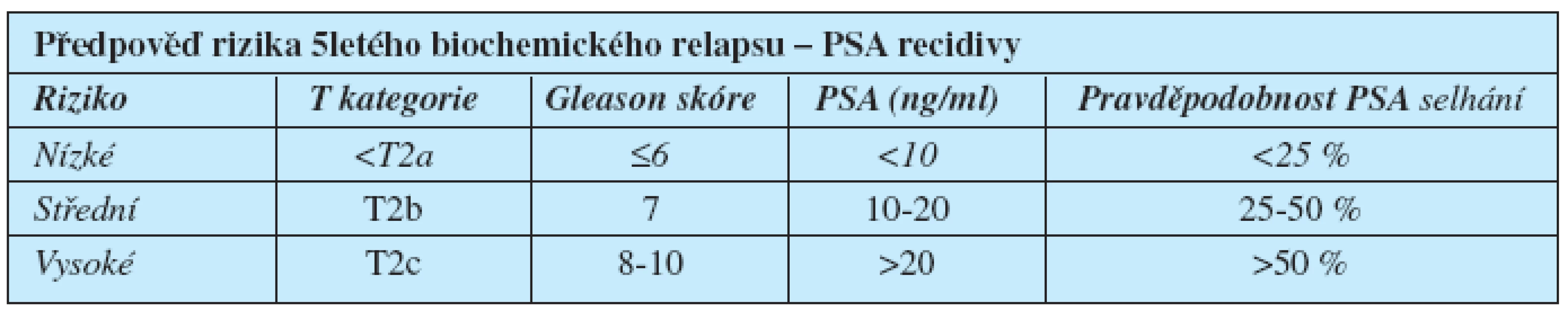 Předpověď rizika 5-ti letého biochemického relapsu – PSA recidivy