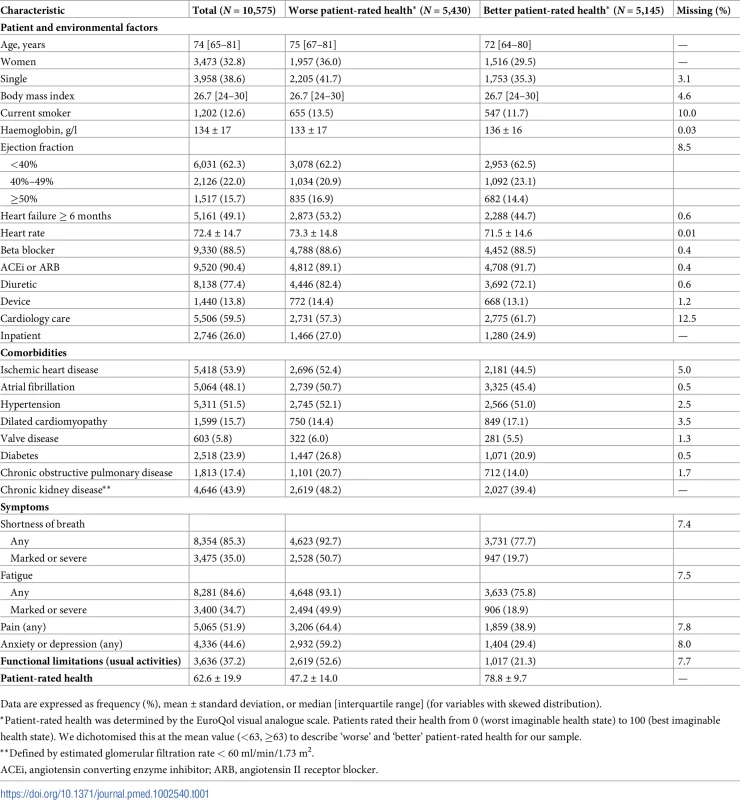 Characteristics by patient-rated health.