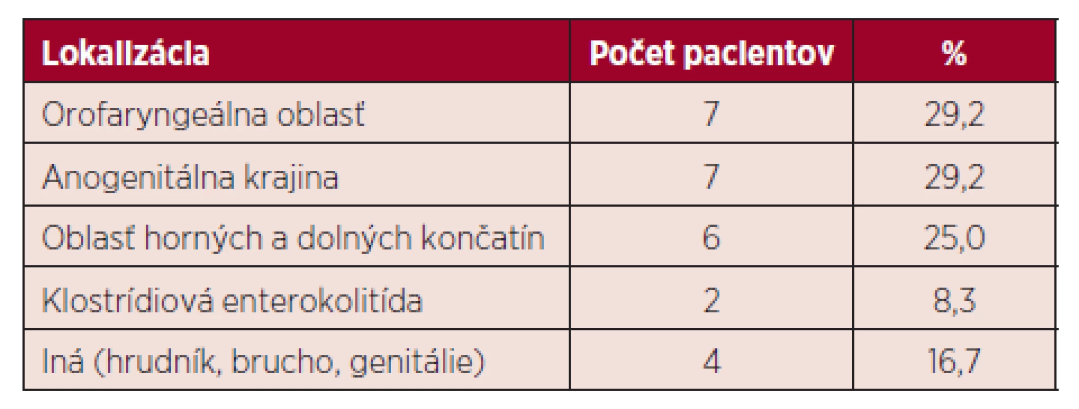 Prehľad extrapulmonálnych infekcií