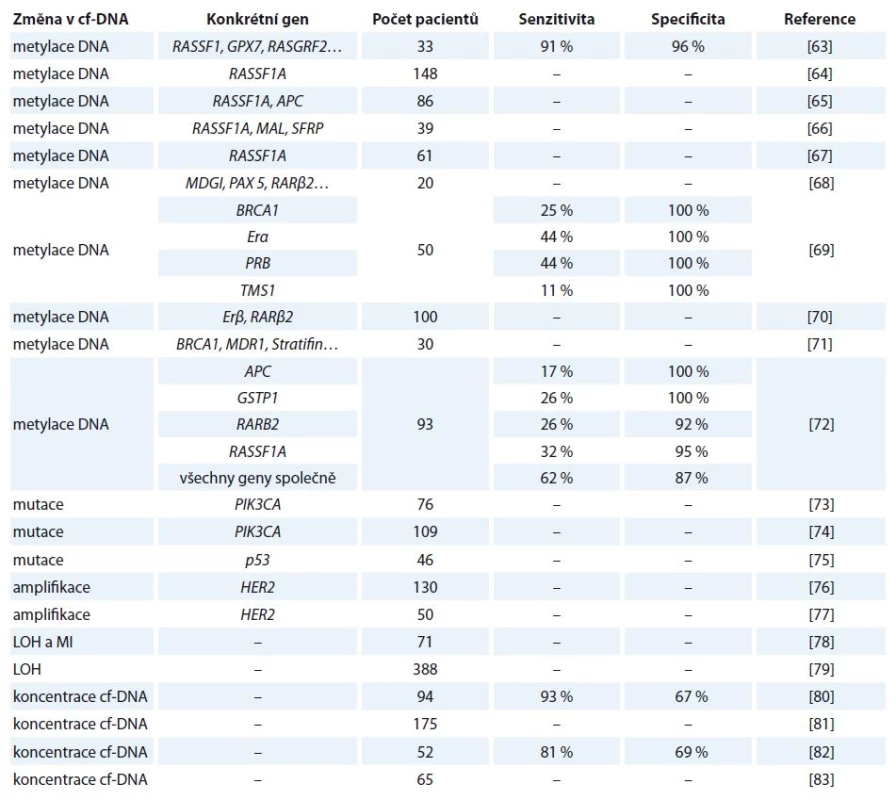 Vybrané studie zabývající se kvantitativní a kvalitativní analýzou cf-DNA u karcinomu prsu.