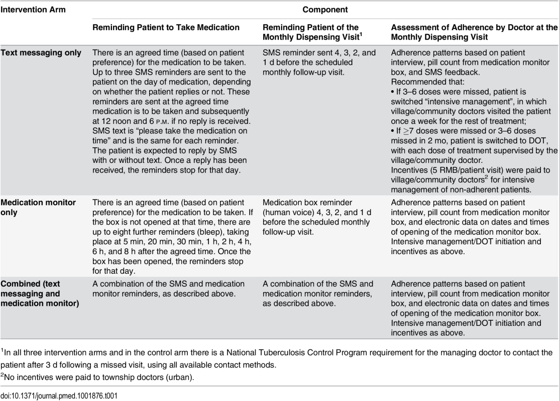 Description of the three intervention arms.