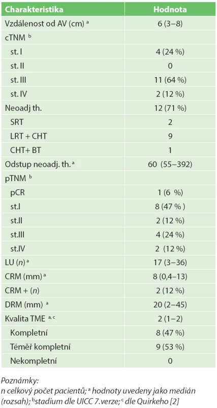 Charakteristika nádoru a sledované onkologické parametry pacientů po TAMIS –TME (n=17)
Tab. 2: Tumor characteristics and oncological parameters of patients following TAMIS TME (n=17)