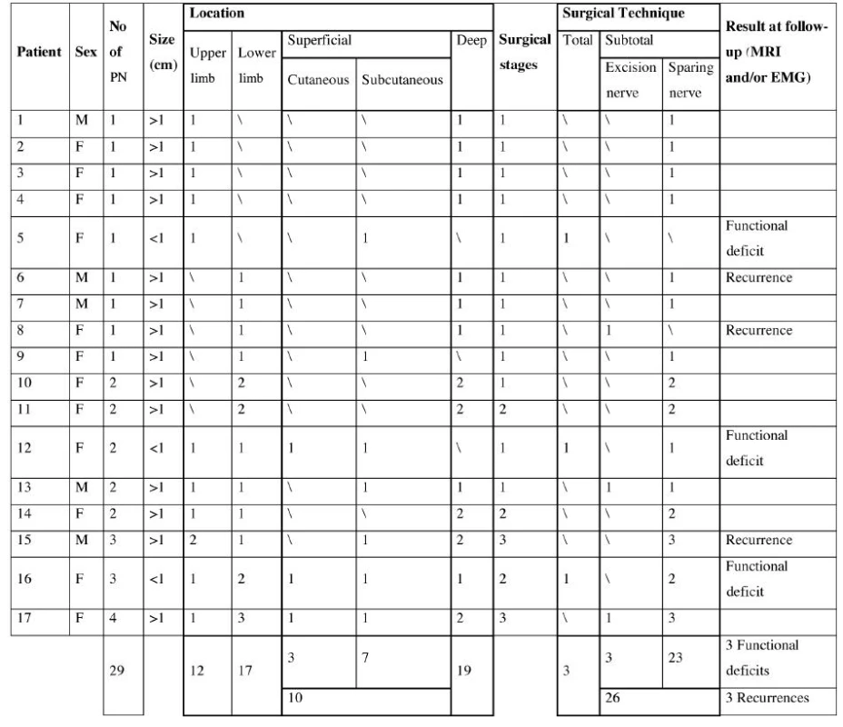 Clinical data, therapy and follow-up information