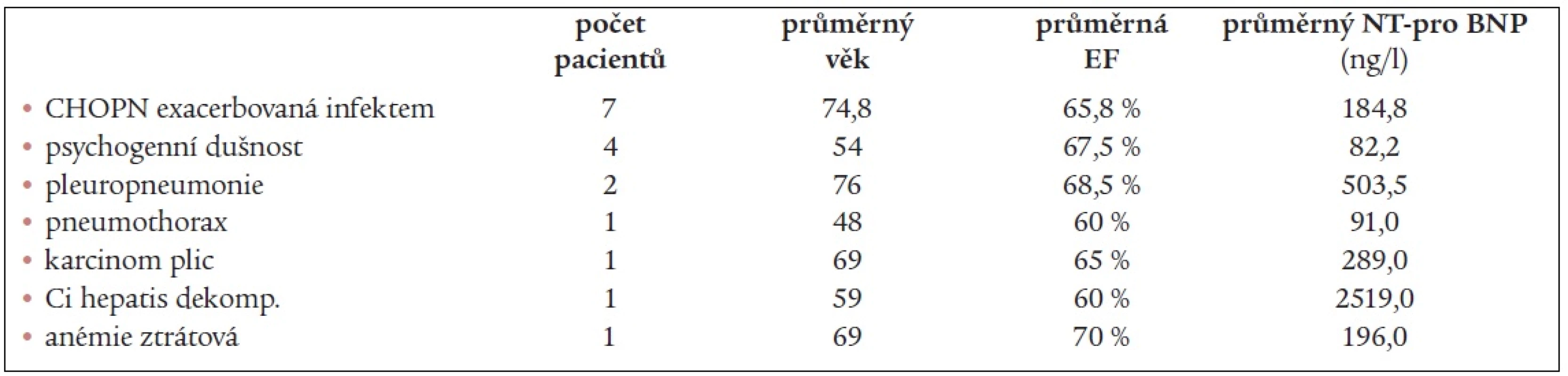 Přehled konečných diagnóz u nemocných s nekardiální etiologií dušnosti (celkem 17 pacientů – kontrolní skupina).