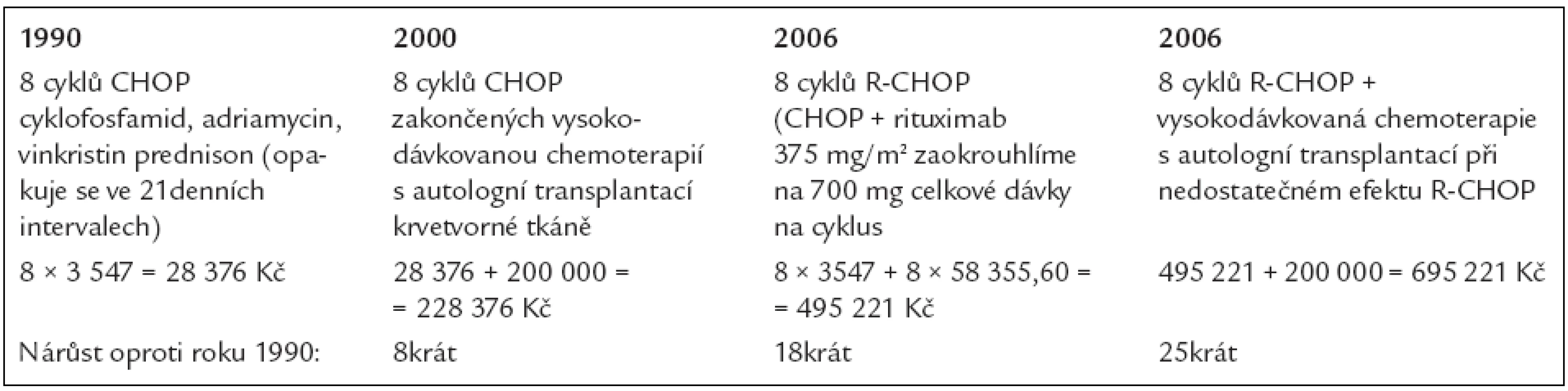 Vývoj nákladů na léčbu difuzního velkobuněčného B-lymfomu.