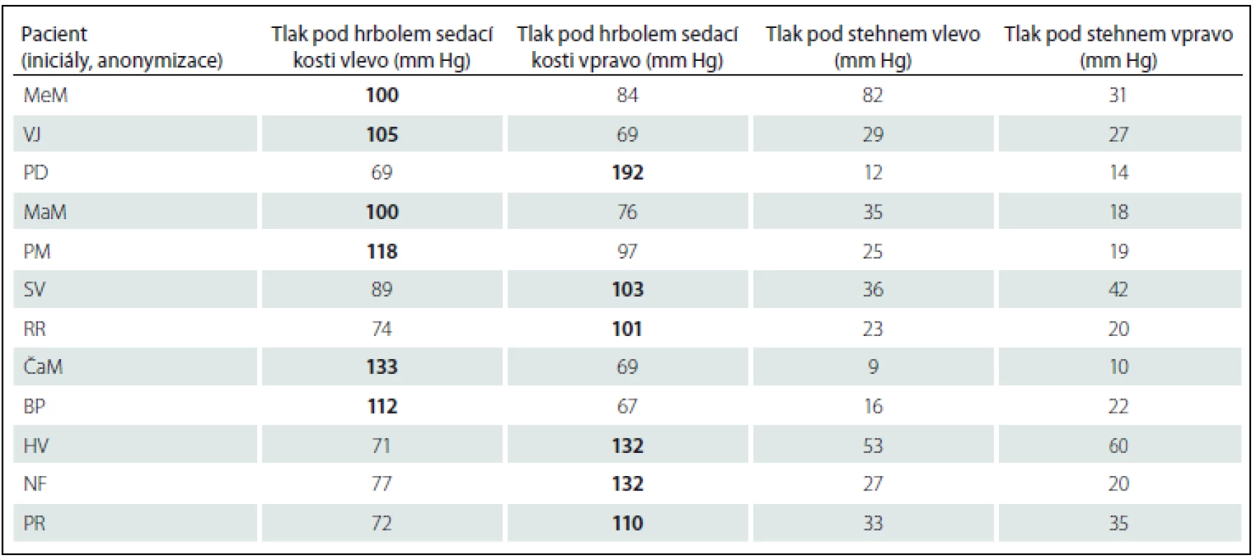 Soubor spinálních pacientů s tlakem pod hrbolem sedací kosti jednostranně vyšším než 100 mm Hg (n = 12) – skupina 2.