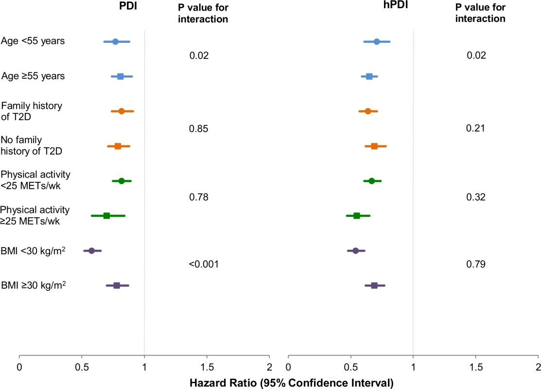 Pooled hazard ratios (95% CI) for type 2 diabetes comparing extreme deciles of the plant-based diet indices, stratified by selected characteristics.